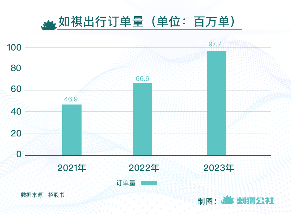 "网约车巨头：三年前亏损20亿 现在上市冲刺"