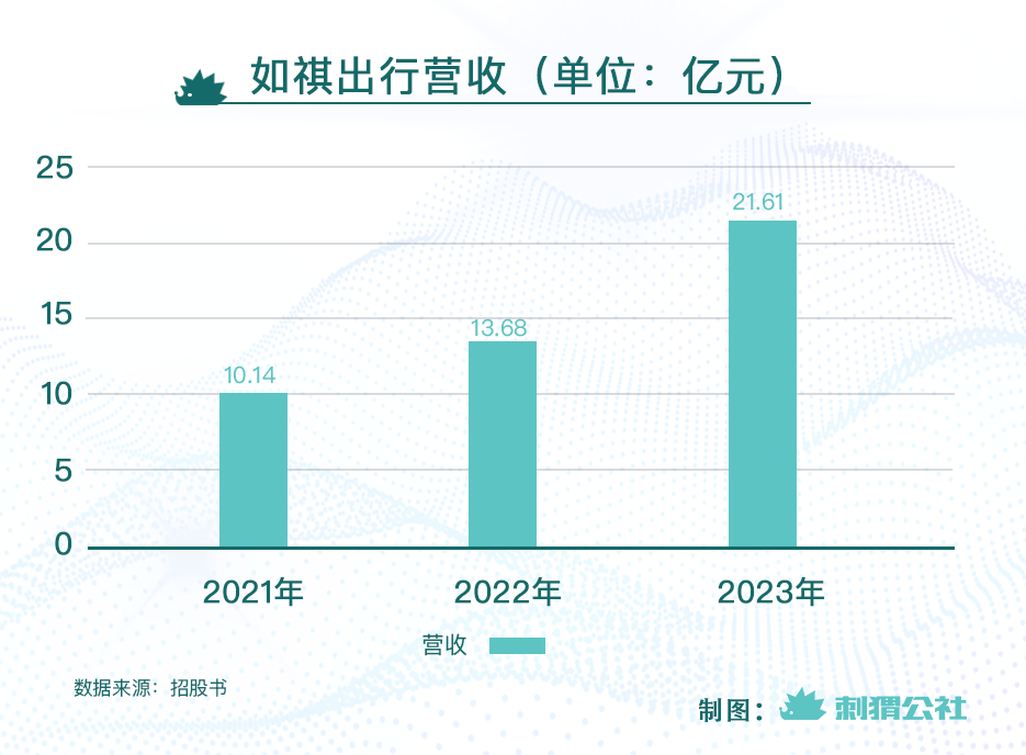 "网约车巨头：三年前亏损20亿 现在上市冲刺"