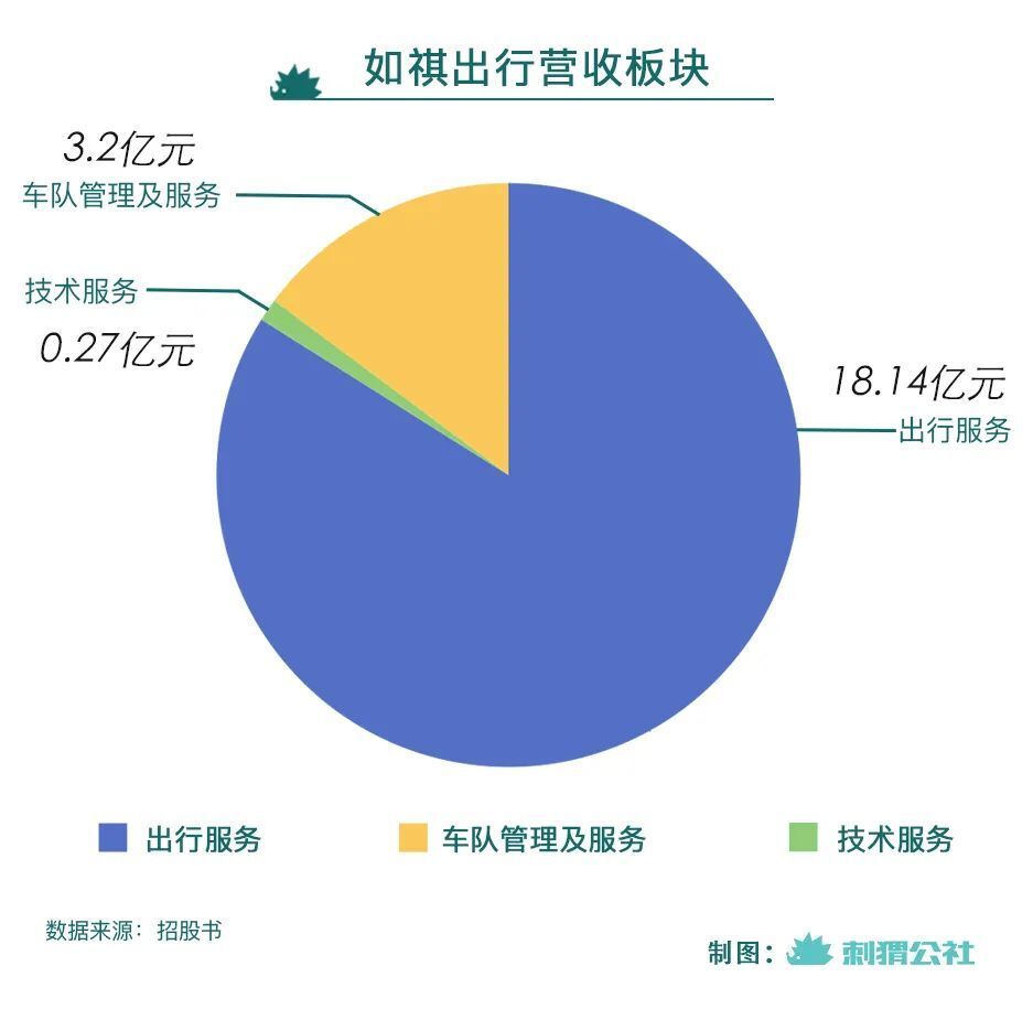 "网约车巨头：三年前亏损20亿 现在上市冲刺"