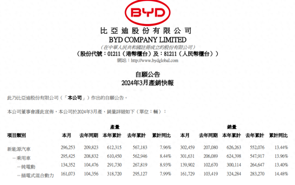 "腾势销量再破30万辆：比亚迪电动车地位受到挑战"