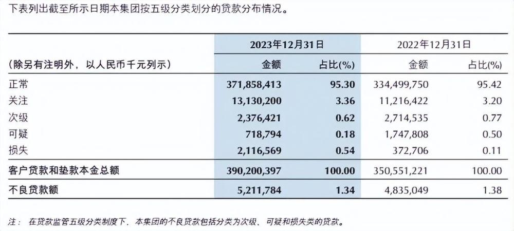 "重庆银行2021年个人经营贷款不良率达到4.4%，创历史新高"