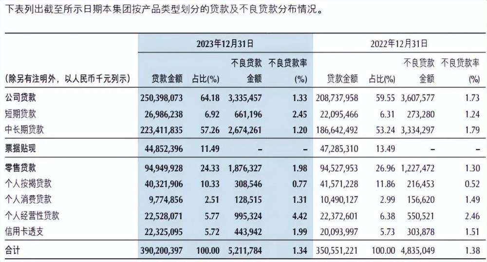 "重庆银行2021年个人经营贷款不良率达到4.4%，创历史新高"