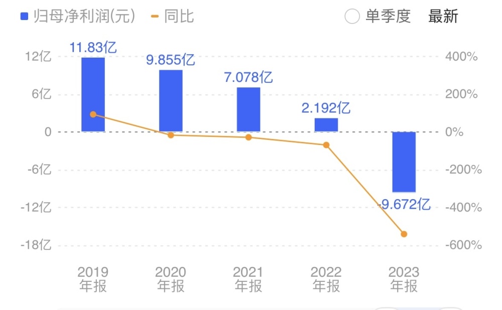 "用友经历重大转折：2021年巨亏，上市以来首度亏损？"