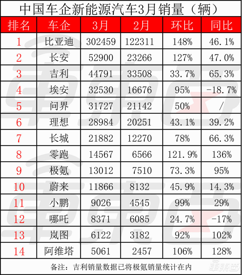 "问界理想月销规模扩大3倍：中国14家车厂交成绩单，比亚迪单月破12亿创神话"