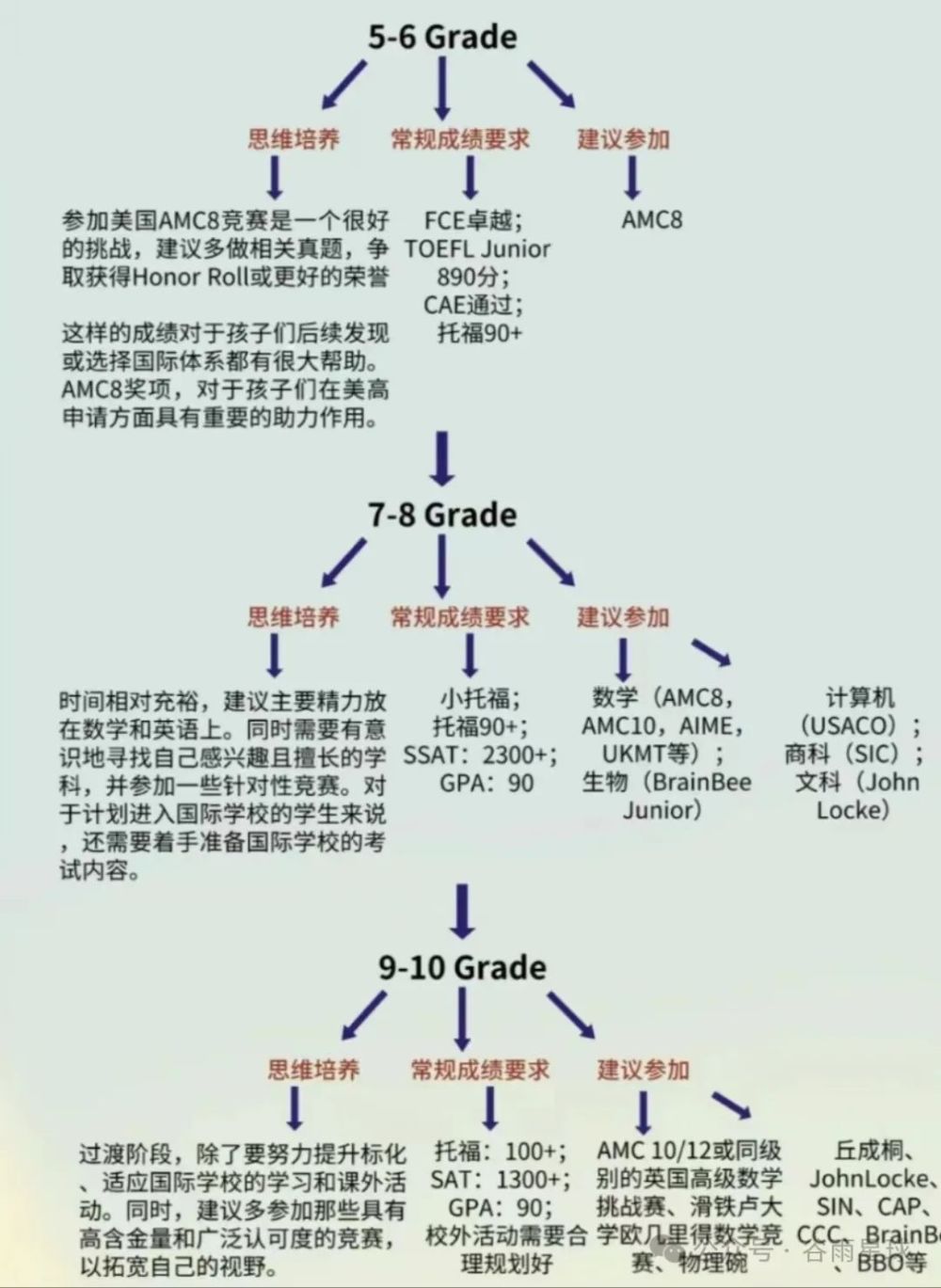 "哈佛毕业生十年后，对中国孩子早期职业选择的反思：算法教育的重要性"