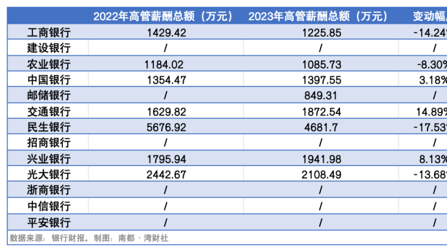 13家上市银行人均薪酬：8家下滑，民生银行高管薪酬最高，其余平均值创历史新高