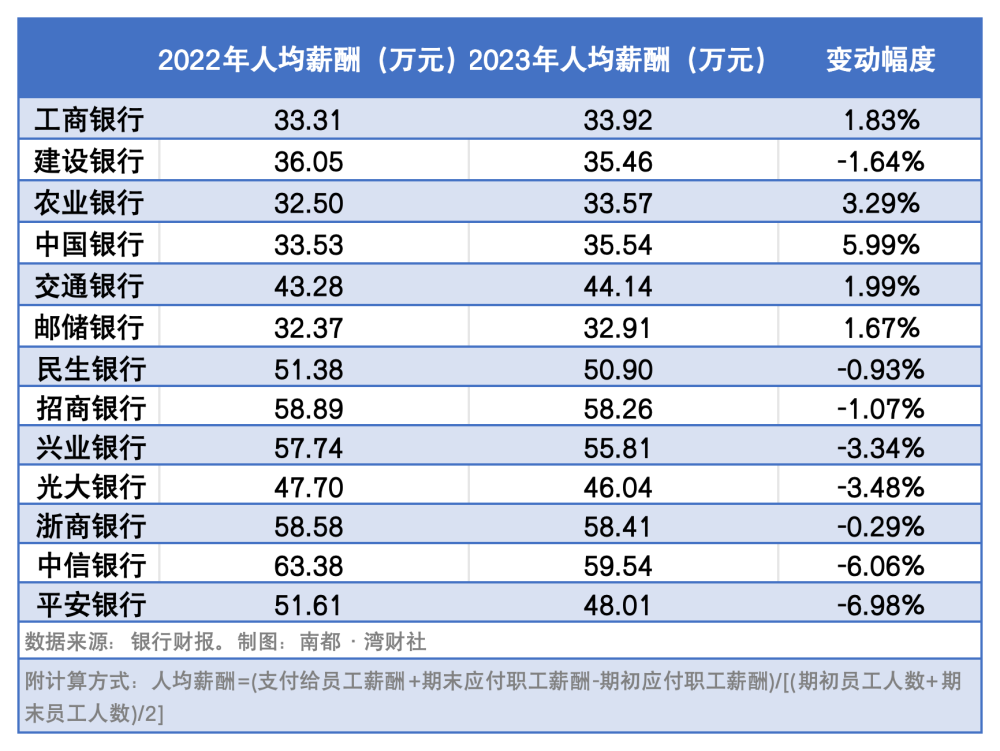 "13家上市银行人均薪酬：8家下滑，民生银行高管薪酬最高，其余平均值创历史新高"