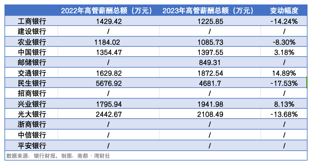 "13家上市银行人均薪酬：8家下滑，民生银行高管薪酬最高，其余平均值创历史新高"