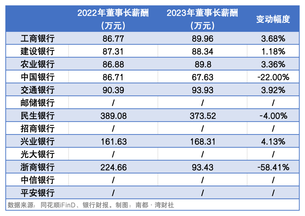 "13家上市银行人均薪酬：8家下滑，民生银行高管薪酬最高，其余平均值创历史新高"