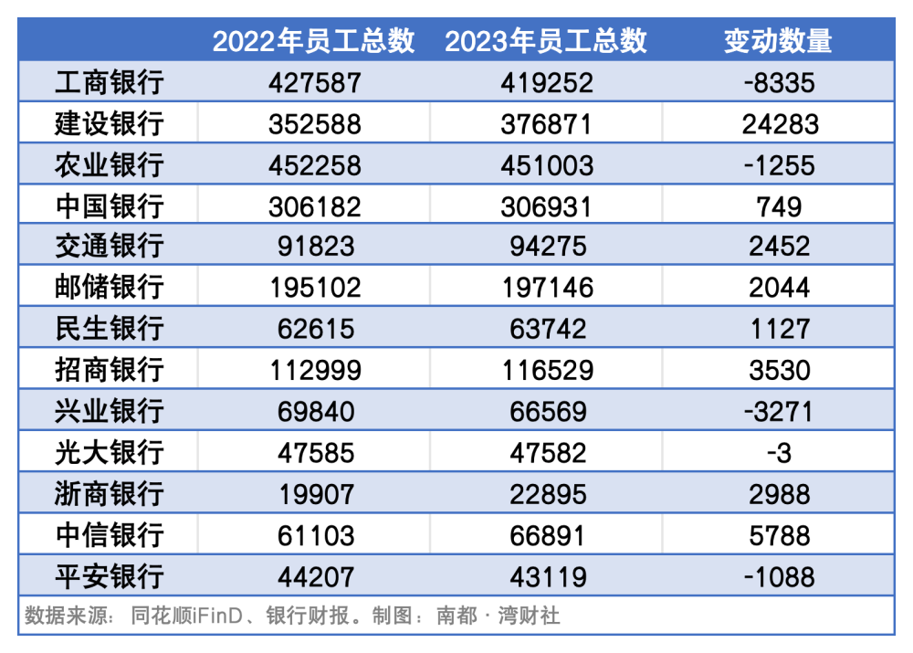 "13家上市银行人均薪酬：8家下滑，民生银行高管薪酬最高，其余平均值创历史新高"