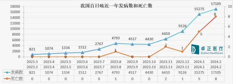 "百日咳肆虐！新的年龄高峰发现：为何接种疫苗后仍遭感染？"

如何将这题目优化到更具吸引力和可读性？

1. 病情严峻 - 百日咳再度袭来！ 
2. 老龄化爆发 - 首次确诊病例在35-40岁之间出现
3. 为何仍有免疫力？
4. 接种疫苗后仍遭感染的现状

现在我们把以上整理成
"百日咳再现！引发感染的原因揭示：为何疫苗依然有效，但老年人群却受阻?"