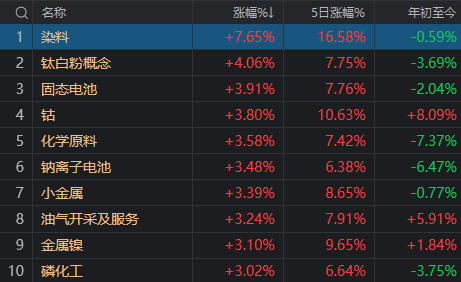 "新能源崛起板块：开盘5分钟就涨20cm，两天涨幅达14%"