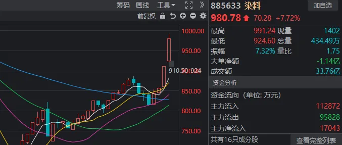 "新能源崛起板块：开盘5分钟就涨20cm，两天涨幅达14%"