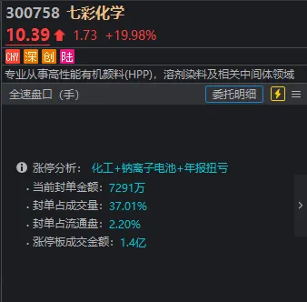 "新能源崛起板块：开盘5分钟就涨20cm，两天涨幅达14%"