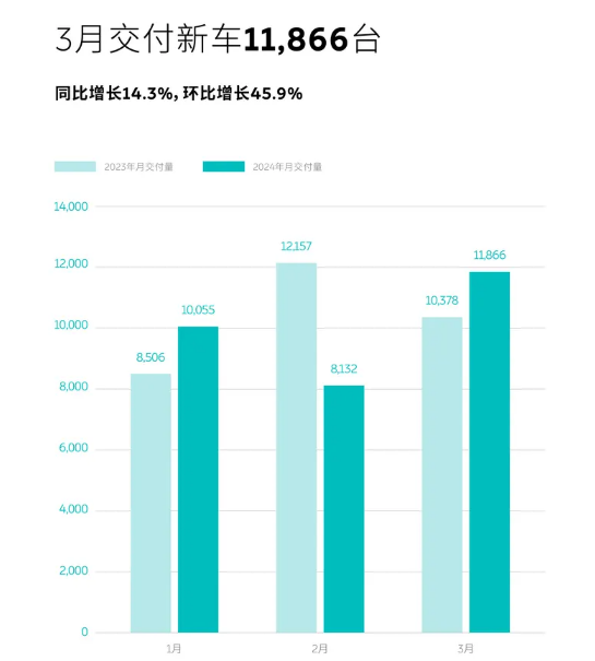 "比亚迪、吉利三家车厂三月份销量大爆发，总数超过30万辆！"