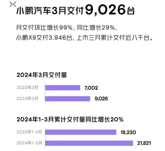 "比亚迪、吉利三家车厂三月份销量大爆发，总数超过30万辆！"