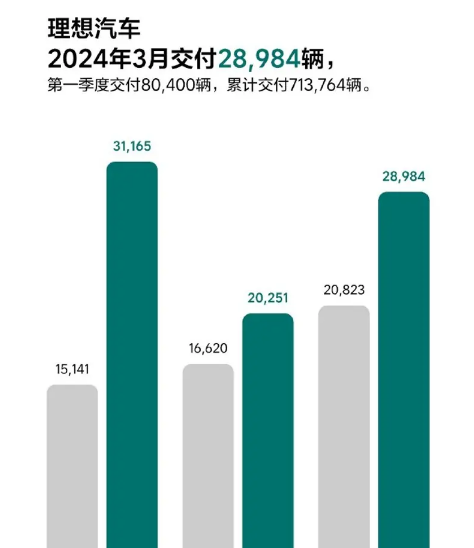 "比亚迪、吉利三家车厂三月份销量大爆发，总数超过30万辆！"