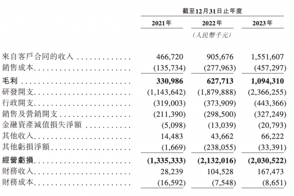 "小米科技公司上市：融得170亿、芯片独角兽 IPO 敲响业界心弦"