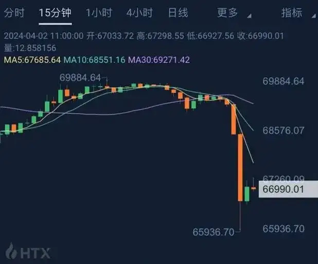 "比特币价格急挫，近15万人破产，市值损失超1.8万亿"