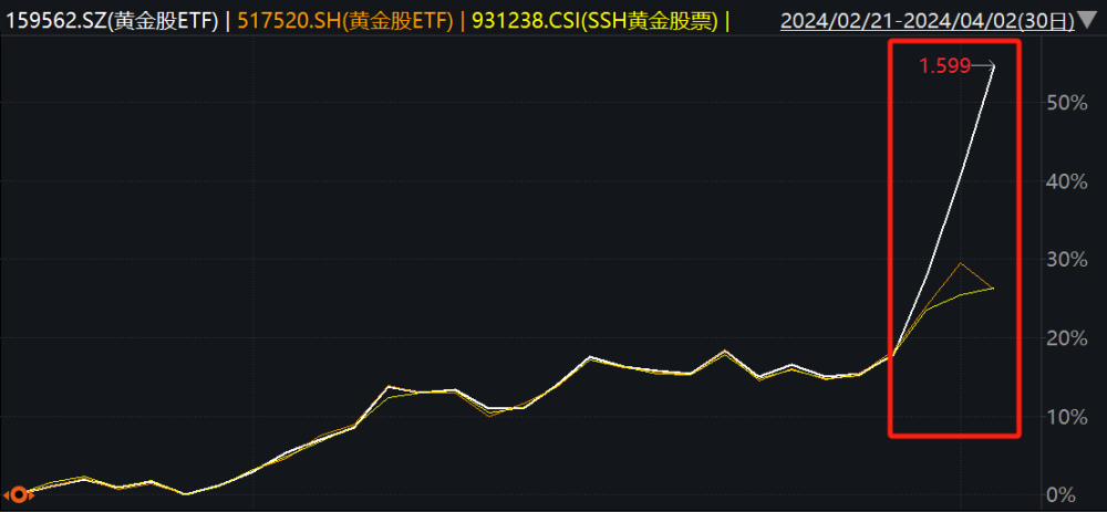 "黄金股ETF为何被赋予翻倍潜力？是否将是下一个日经指数ETF的驱动力？"