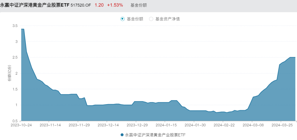 "黄金股ETF为何被赋予翻倍潜力？是否将是下一个日经指数ETF的驱动力？"