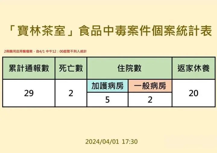 "台湾知名餐馆29人食物中毒事件，官方公布最新调查结果：导致2死"