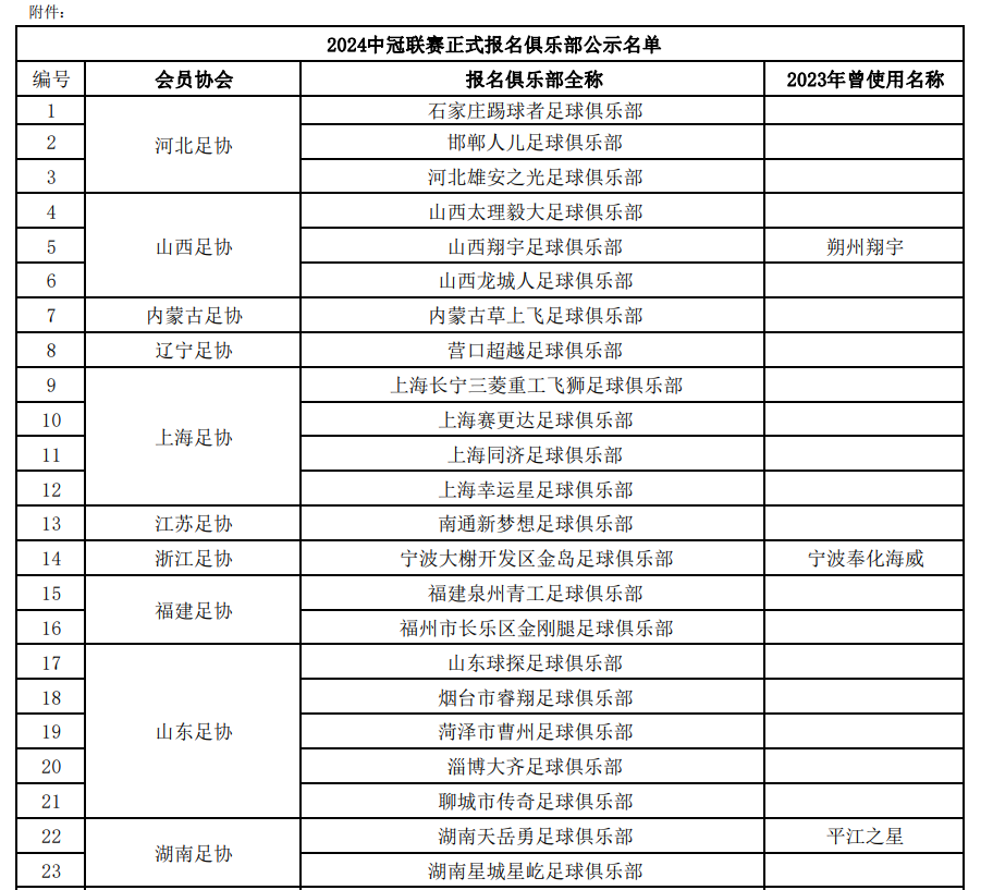 【75家俱乐部宣布参加2024年中冠联赛，足协重申有欠薪情况请举报】