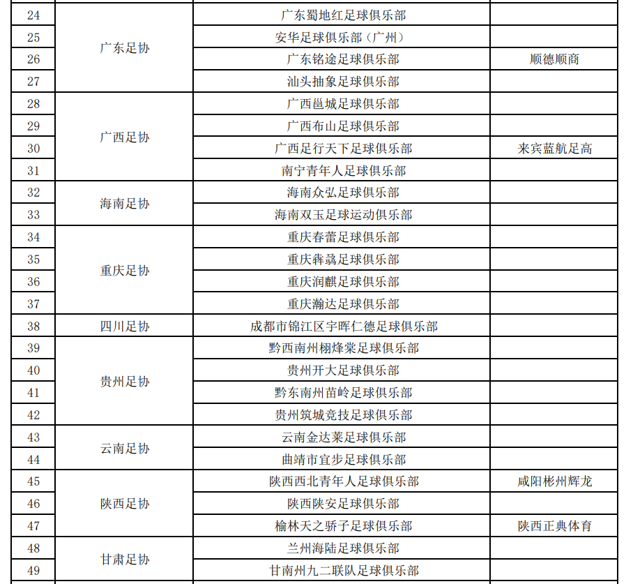 "【75家俱乐部宣布参加2024年中冠联赛，足协重申有欠薪情况请举报】"