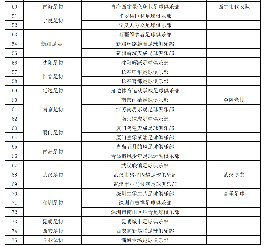 "【75家俱乐部宣布参加2024年中冠联赛，足协重申有欠薪情况请举报】"