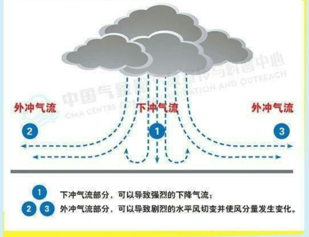 "了解强对流天气家族中的神秘敌人：下击暴流，如何防范与应对？"