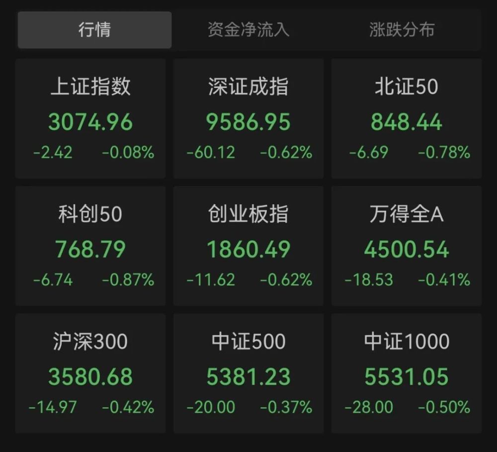 "股市三大指数齐遇挫，沪市重回3100点阻力重重"