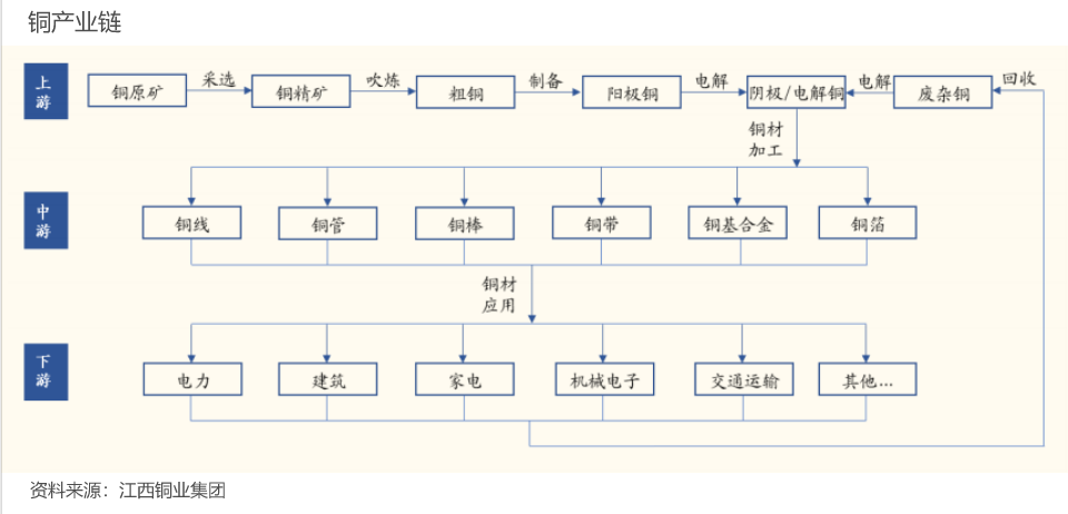 "江西铜业：多领域布局受益铜价上涨，全面升级产业链布局优势显著"