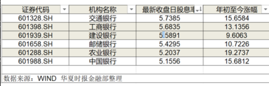 "一年的银行红利：6大行分红逾4000亿，股息率比一年期定期存款高近三倍"