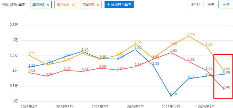 "全新宝马5系预售两周销量锐减6万元，原因曝光：究竟是产品质量问题还是价格争议？"