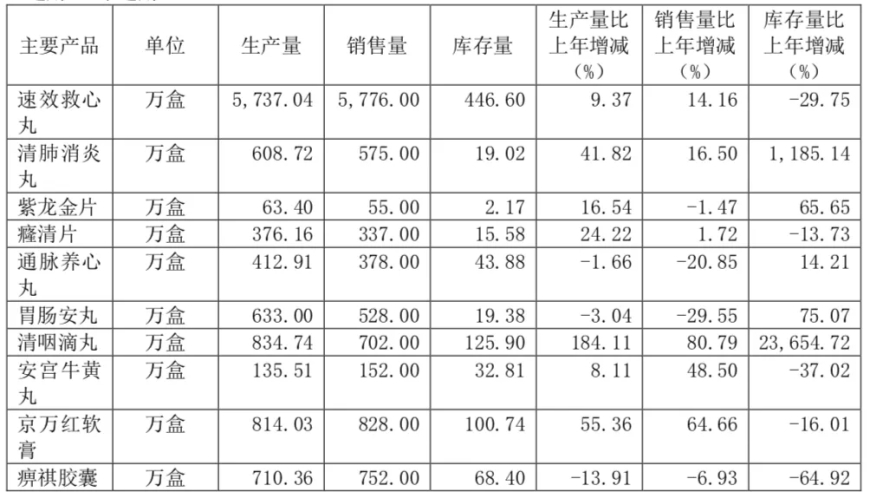 速效救心丸销售额达20亿！未实现公司盈利目标，还需上涨20%