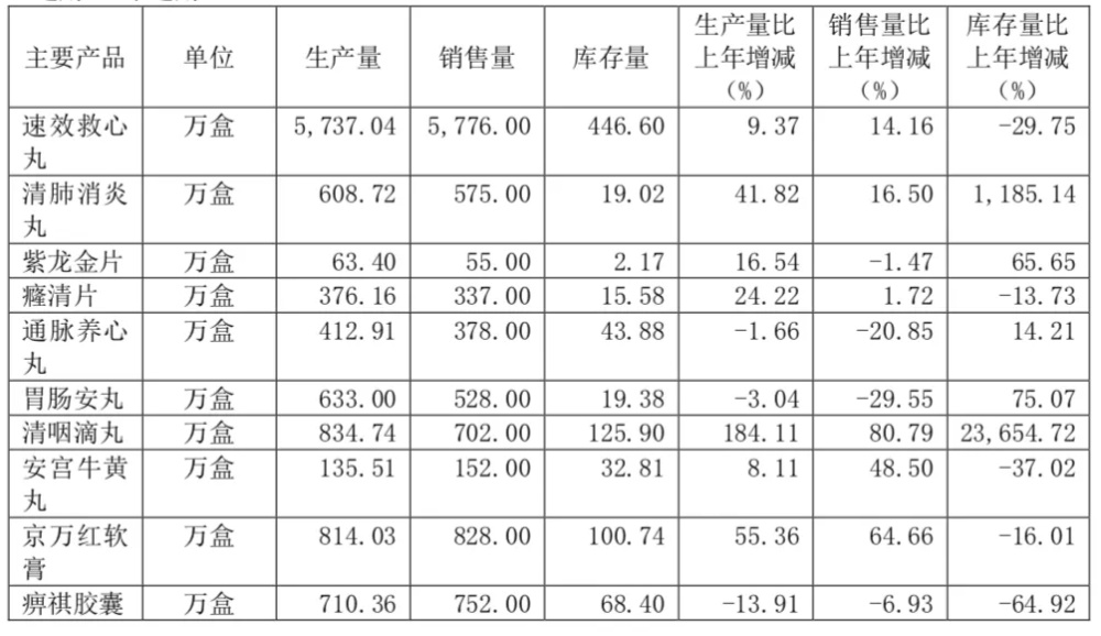 "速效救心丸销售额达20亿！未实现公司盈利目标，还需上涨20%"