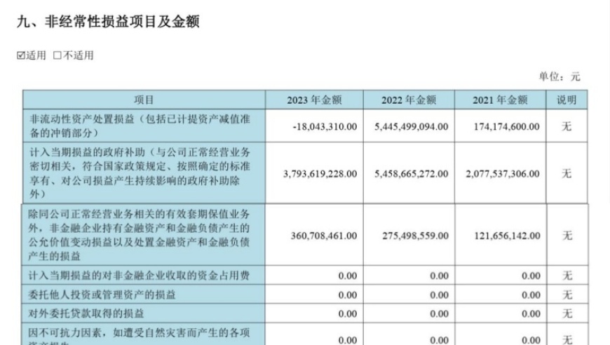 京东方重回盈利轨道，四季度净利润大增60%，政府补贴近38亿助力转型