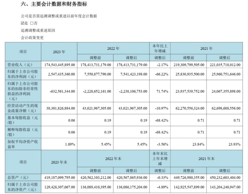 "京东方重回盈利轨道，四季度净利润大增60%，政府补贴近38亿助力转型"