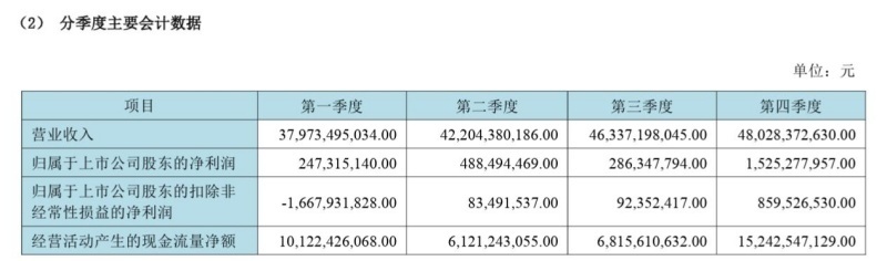 "京东方重回盈利轨道，四季度净利润大增60%，政府补贴近38亿助力转型"