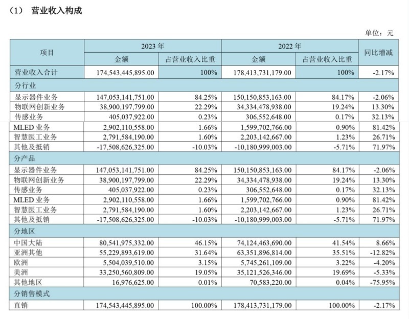 "京东方重回盈利轨道，四季度净利润大增60%，政府补贴近38亿助力转型"