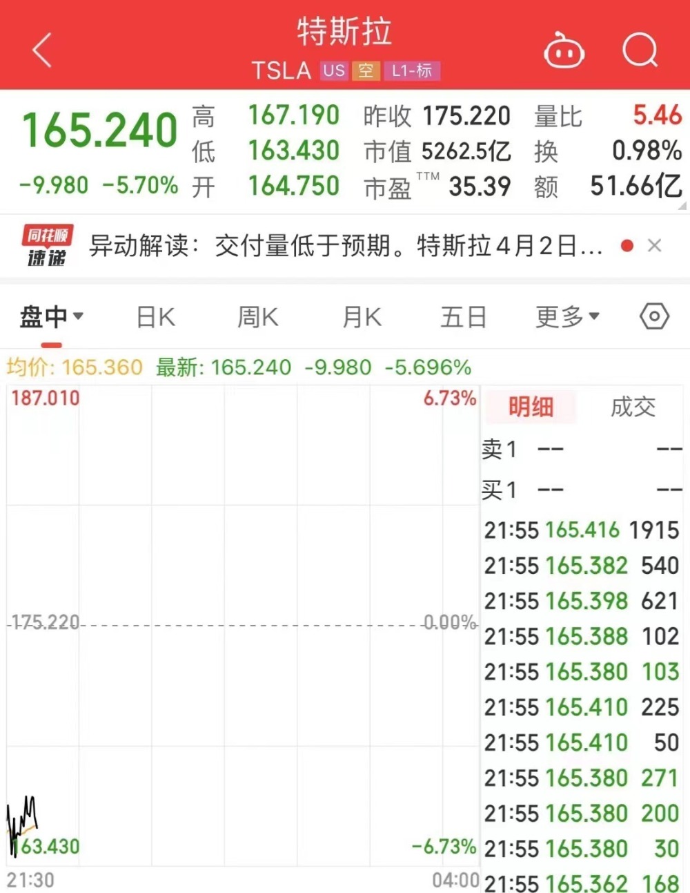 "三大指数集体低开：道指挫超440点 特斯拉股价崩塌！市值蒸发2299亿"