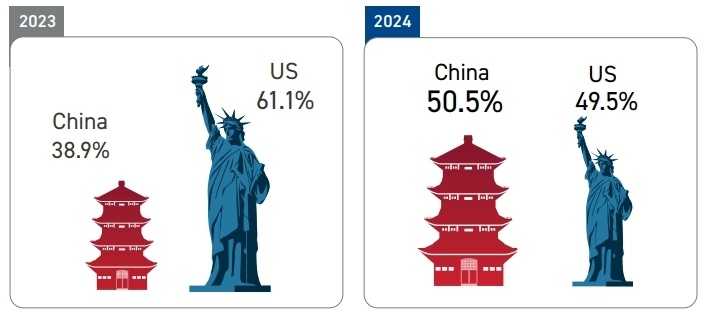 "新加坡研究报告：全球人口迁移趋势，中国再次超越美国成为关键选边国"