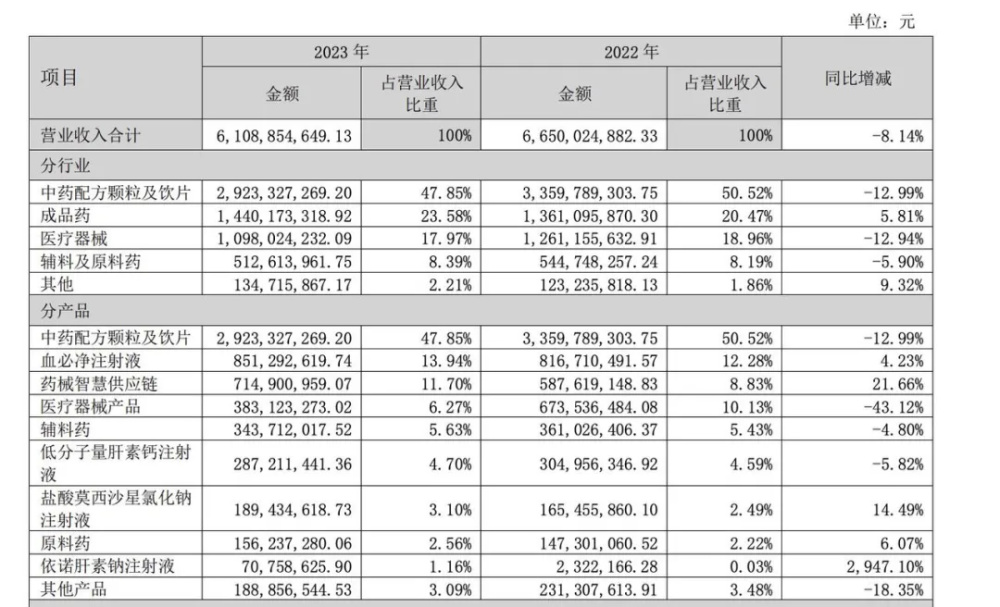 "红日药业董事长、总经理纷纷离职，公司陷入无牵无挂的状态"