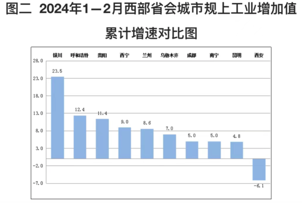 "垫底！西北第一城：再陷速度慢问题，还需创新发展之路"