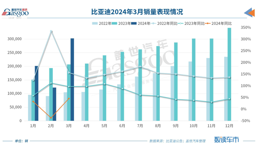 比亚迪3月创销量新高：海外市场表现优异