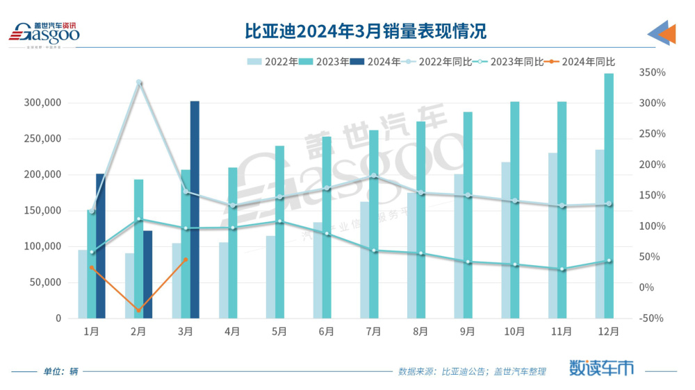 "比亚迪3月创销量新高：海外市场表现优异"