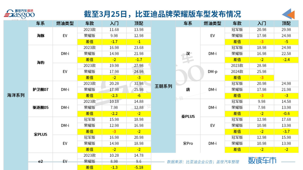 "比亚迪3月创销量新高：海外市场表现优异"