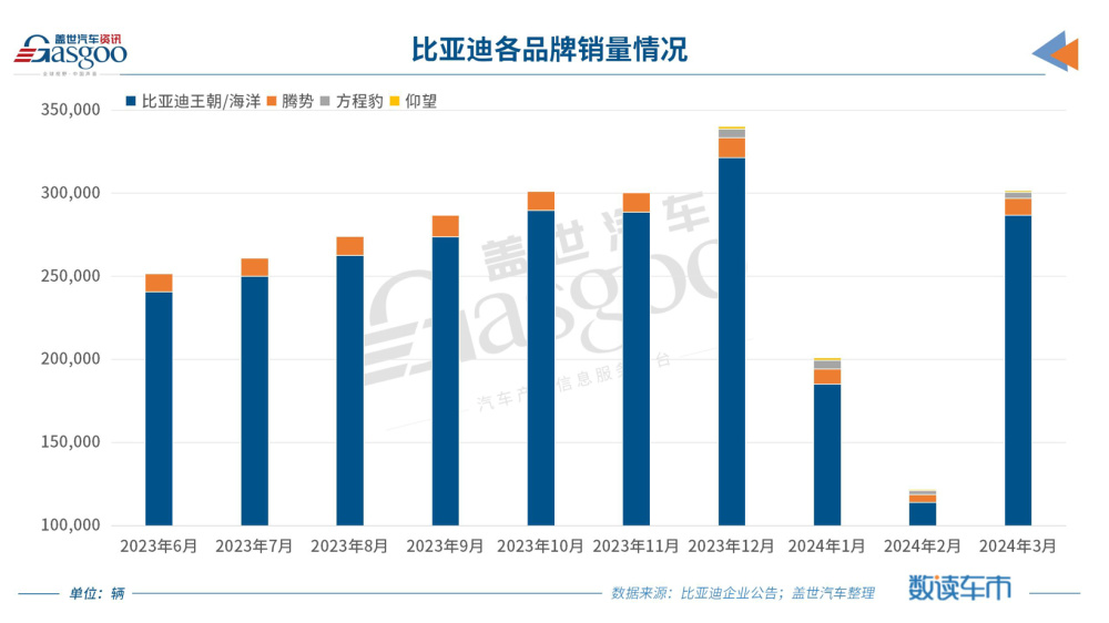 "比亚迪3月创销量新高：海外市场表现优异"