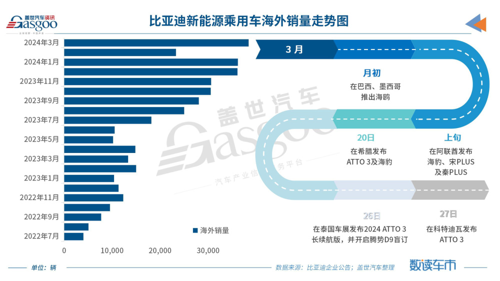 "比亚迪3月创销量新高：海外市场表现优异"