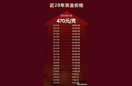 近20年黄金价格走势的深度解析：展望未来趋势与影响因素分析